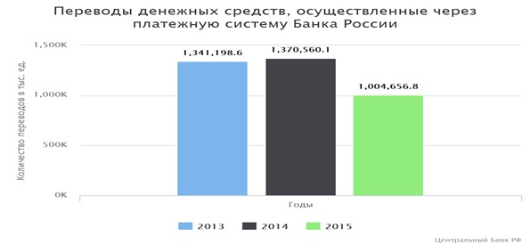 Курсовая работа: Безналичный денежный оборот: формы и принципы организации